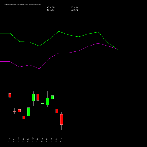 ETERNAL 267.50 CE (CALL) 28 April 2026 options price chart analysis Eternal Limited 