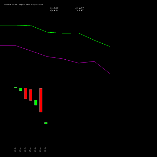 ETERNAL 267.50 CE (CALL) 26 May 2026 options price chart analysis Eternal Limited 