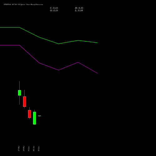 ETERNAL 267.50 CE (CALL) 30 June 2026 options price chart analysis Eternal Limited 