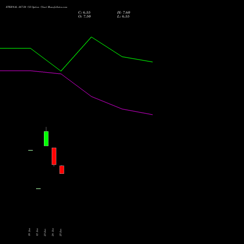ETERNAL 267.50 CE (CALL) 28 July 2026 options price chart analysis Eternal Limited 