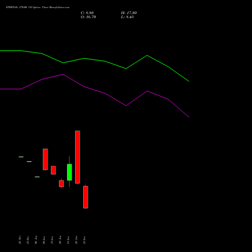 ETERNAL 270.00 CE (CALL) 24 February 2026 options price chart analysis Eternal Limited 