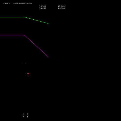 Live ETERNAL 270 CE (CALL) 30 December 2025 options price chart analysis Eternal Limited 
