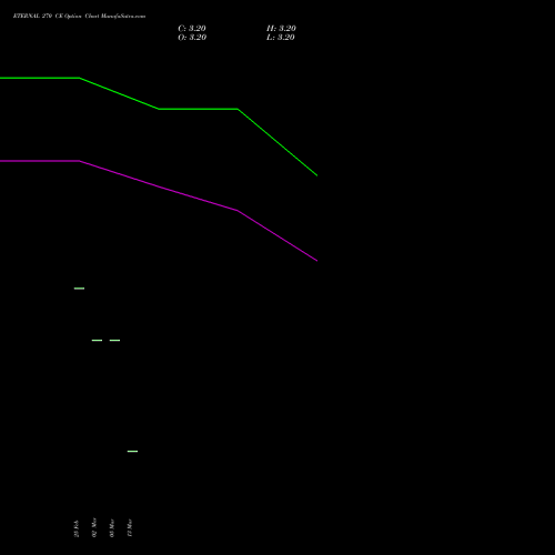ETERNAL 270 CE (CALL) 26 May 2026 options price chart analysis Eternal Limited 