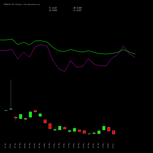 ETERNAL 270 CE (CALL) 30 June 2026 options price chart analysis Eternal Limited 