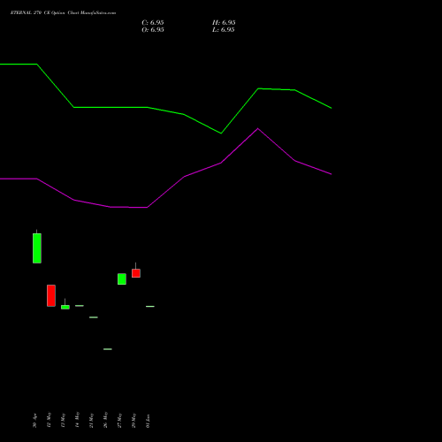 ETERNAL 270 CE (CALL) 28 July 2026 options price chart analysis Eternal Limited 