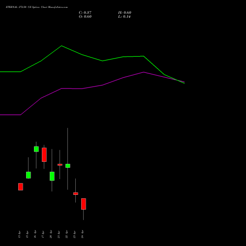 ETERNAL 272.50 CE (CALL) 28 April 2026 options price chart analysis Eternal Limited 
