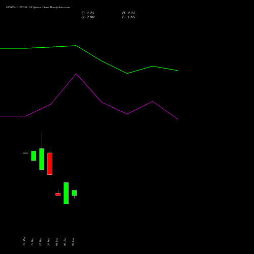 ETERNAL 272.50 CE (CALL) 30 June 2026 options price chart analysis Eternal Limited 