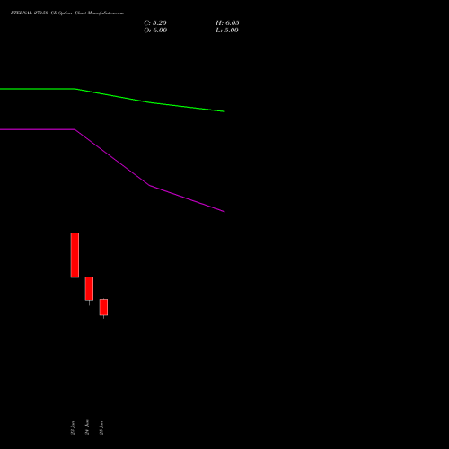 ETERNAL 272.50 CE (CALL) 28 July 2026 options price chart analysis Eternal Limited 