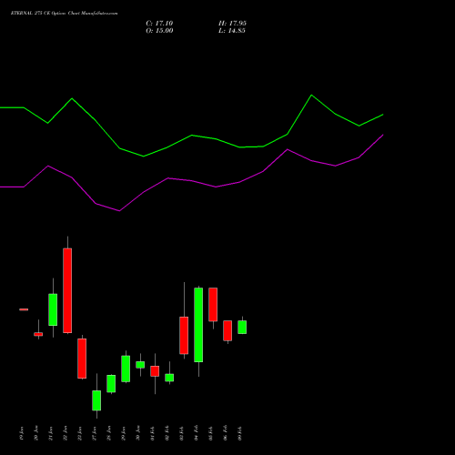ETERNAL 275 CE (CALL) 24 February 2026 options price chart analysis Eternal Limited 