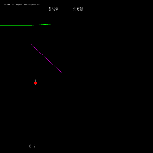 ETERNAL 275 CE (CALL) 30 March 2026 options price chart analysis Eternal Limited 