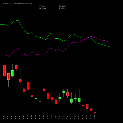 ETERNAL 275 CE (CALL) 28 April 2026 options price chart analysis Eternal Limited 