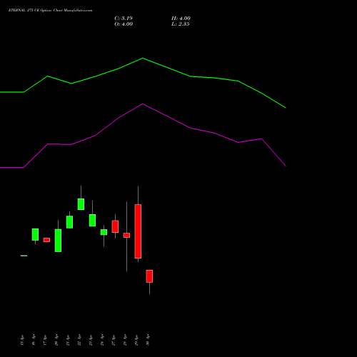 ETERNAL 275 CE (CALL) 26 May 2026 options price chart analysis Eternal Limited 