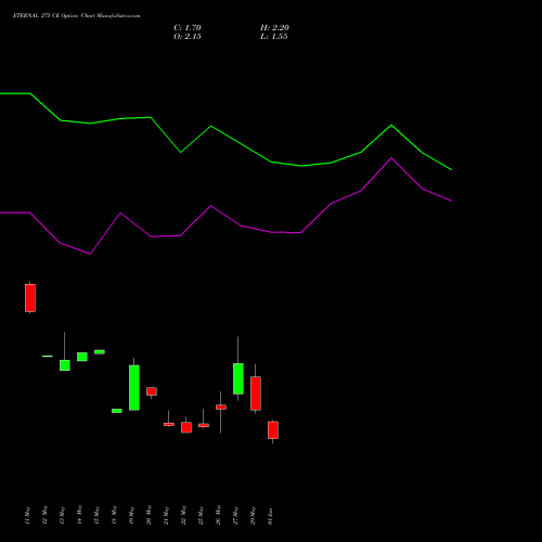 ETERNAL 275 CE (CALL) 30 June 2026 options price chart analysis Eternal Limited 