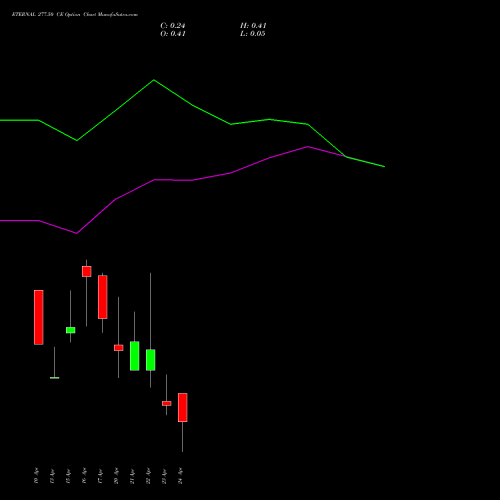 ETERNAL 277.50 CE (CALL) 28 April 2026 options price chart analysis Eternal Limited 