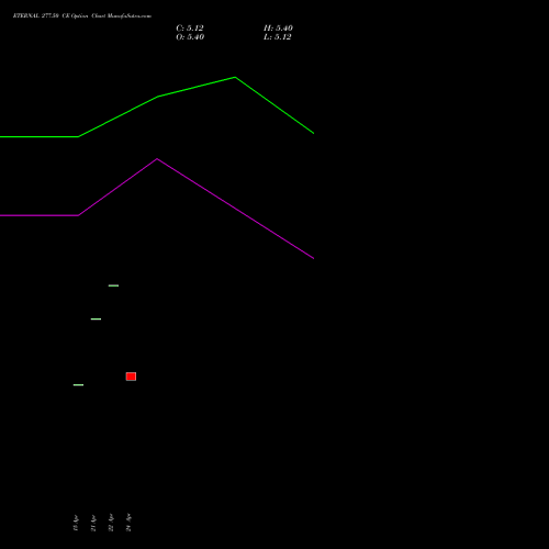 ETERNAL 277.50 CE (CALL) 26 May 2026 options price chart analysis Eternal Limited 