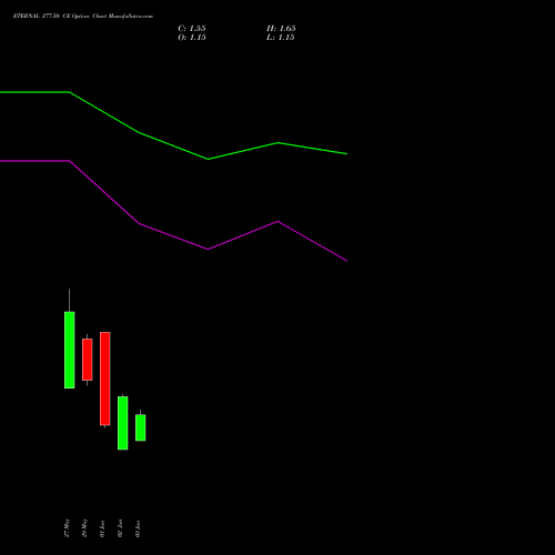 ETERNAL 277.50 CE (CALL) 30 June 2026 options price chart analysis Eternal Limited 