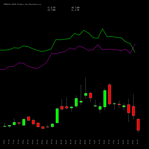 ETERNAL 280.00 CE (CALL) 28 July 2026 options price chart analysis Eternal Limited 