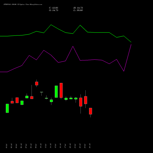 ETERNAL 280.00 CE (CALL) 25 August 2026 options price chart analysis Eternal Limited 