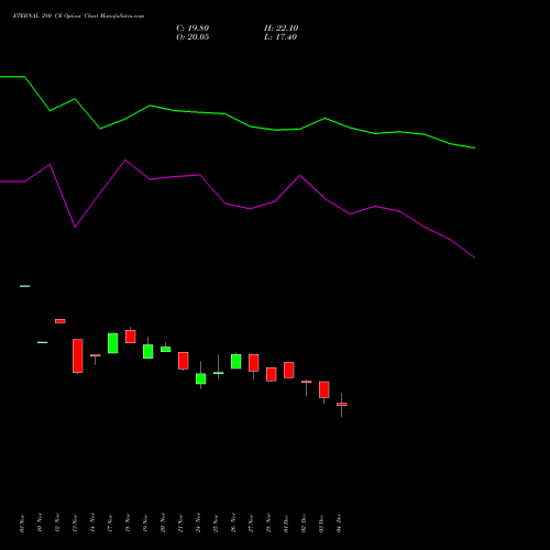 Live ETERNAL 280 CE (CALL) 30 December 2025 options price chart analysis Eternal Limited 