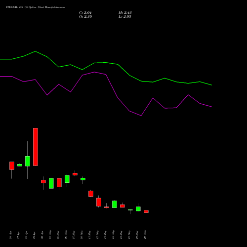 ETERNAL 280 CE (CALL) 30 June 2026 options price chart analysis Eternal Limited 