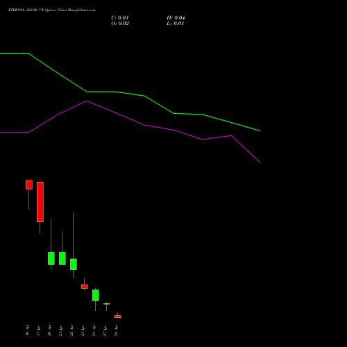 ETERNAL 282.50 CE (CALL) 28 April 2026 options price chart analysis Eternal Limited 
