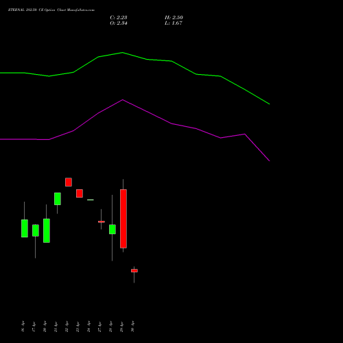 ETERNAL 282.50 CE (CALL) 26 May 2026 options price chart analysis Eternal Limited 