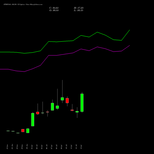 ETERNAL 282.50 CE (CALL) 28 July 2026 options price chart analysis Eternal Limited 