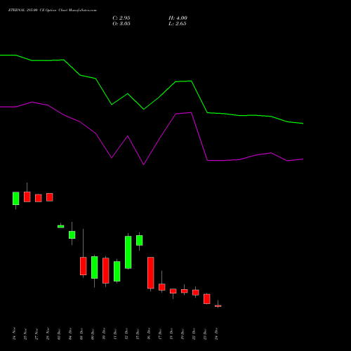 Live ETERNAL 285.00 CE (CALL) 30 December 2025 options price chart analysis Eternal Limited 