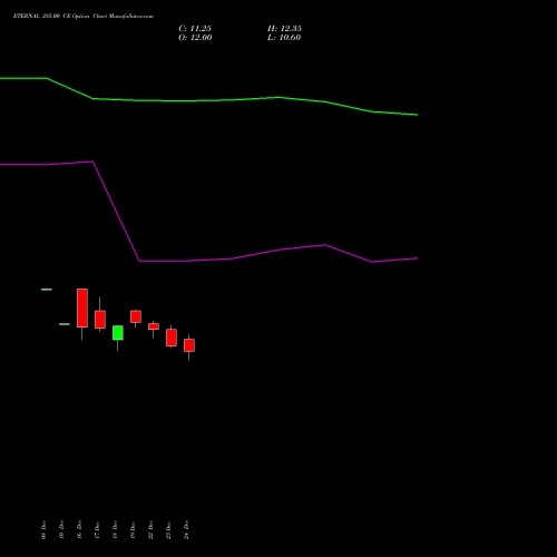 ETERNAL 285.00 CE (CALL) 27 January 2026 options price chart analysis Eternal Limited 