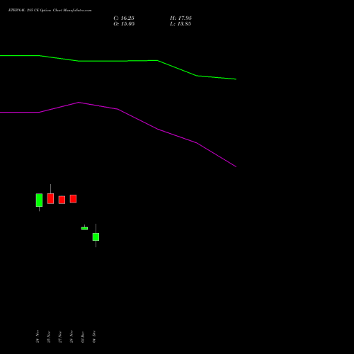 Live ETERNAL 285 CE (CALL) 30 December 2025 options price chart analysis Eternal Limited 