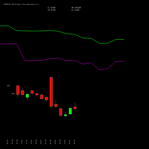 ETERNAL 285 CE (CALL) 27 January 2026 options price chart analysis Eternal Limited 