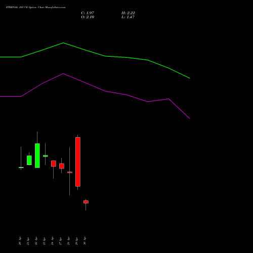 ETERNAL 285 CE (CALL) 26 May 2026 options price chart analysis Eternal Limited 