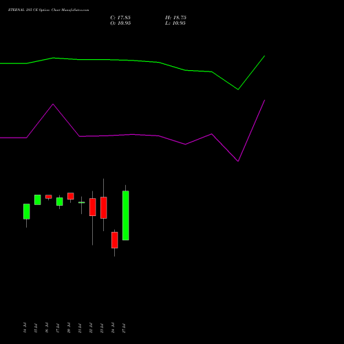 ETERNAL 285 CE (CALL) 25 August 2026 options price chart analysis Eternal Limited 