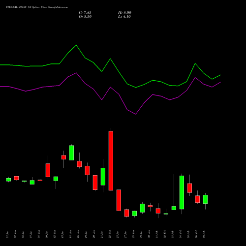 ETERNAL 290.00 CE (CALL) 24 February 2026 options price chart analysis Eternal Limited 