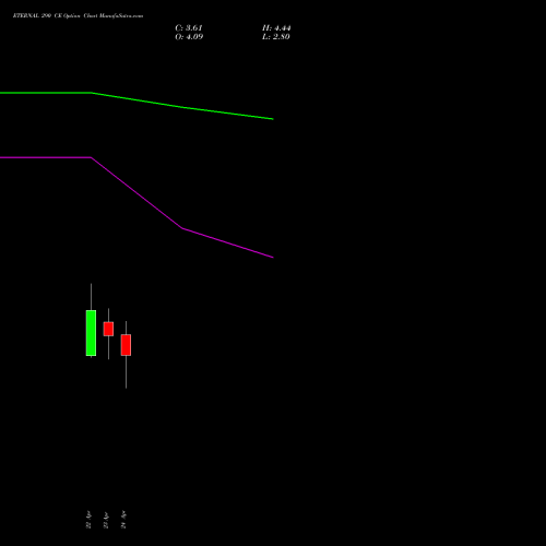 ETERNAL 290 CE (CALL) 26 May 2026 options price chart analysis Eternal Limited 