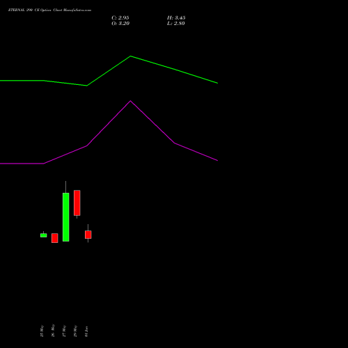 ETERNAL 290 CE (CALL) 28 July 2026 options price chart analysis Eternal Limited 