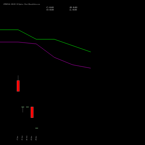 ETERNAL 292.50 CE (CALL) 30 June 2026 options price chart analysis Eternal Limited 