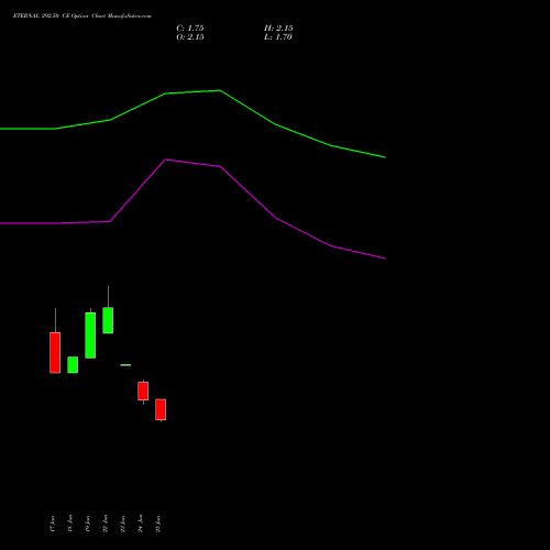 ETERNAL 292.50 CE (CALL) 28 July 2026 options price chart analysis Eternal Limited 