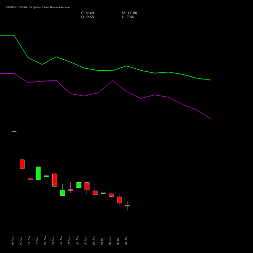 Live ETERNAL 295.00 CE (CALL) 30 December 2025 options price chart analysis Eternal Limited 