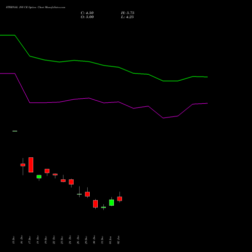 ETERNAL 295 CE (CALL) 27 January 2026 options price chart analysis Eternal Limited 