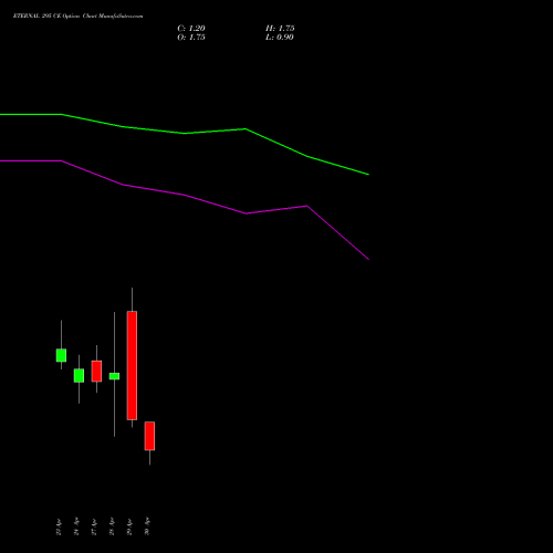 ETERNAL 295 CE (CALL) 26 May 2026 options price chart analysis Eternal Limited 