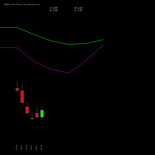 ETERNAL 295 CE (CALL) 28 July 2026 options price chart analysis Eternal Limited 