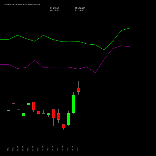 ETERNAL 295 CE (CALL) 25 August 2026 options price chart analysis Eternal Limited 