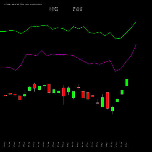 ETERNAL 300.00 CE (CALL) 29 September 2026 options price chart analysis Eternal Limited 