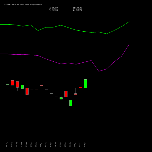 ETERNAL 300.00 CE (CALL) 27 October 2026 options price chart analysis Eternal Limited 