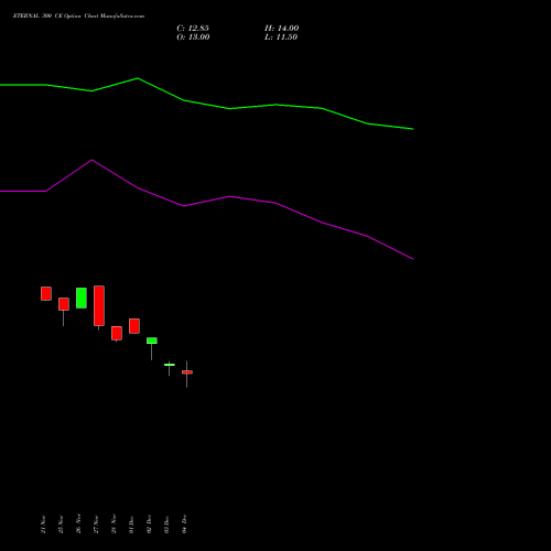 Live ETERNAL 300 CE (CALL) 27 January 2026 options price chart analysis Eternal Limited 