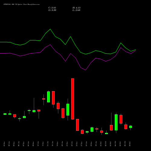 ETERNAL 300 CE (CALL) 24 February 2026 options price chart analysis Eternal Limited 