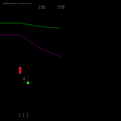 ETERNAL 300 CE (CALL) 28 April 2026 options price chart analysis Eternal Limited 
