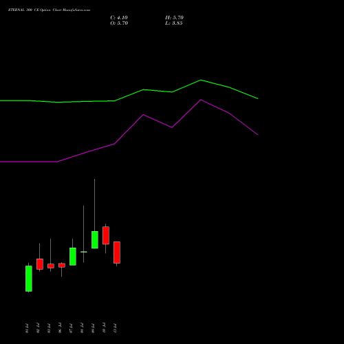 ETERNAL 300 CE (CALL) 28 July 2026 options price chart analysis Eternal Limited 