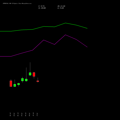 ETERNAL 300 CE (CALL) 25 August 2026 options price chart analysis Eternal Limited 